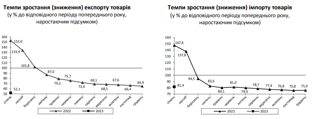 Експорт та імпорт товарів: темпи зростання (зниження), січень 2023 р.
