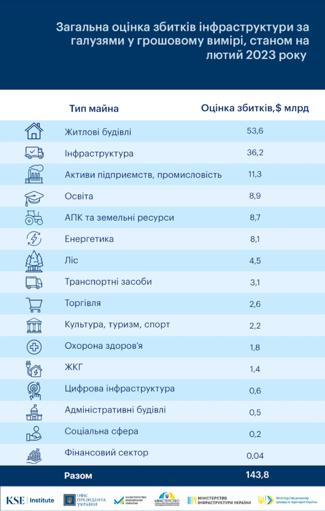 Збитки інфраструктури за галузями, на лютий 2023 р.