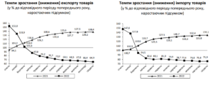 Експорт та імпорт товарів у 2021-2022 роках - 3