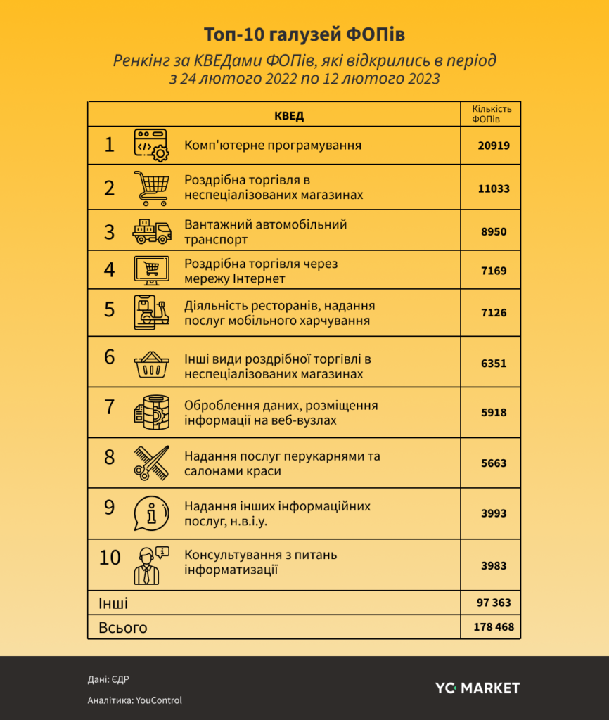 Види діяльності новостворених ФОПів  , лютий 2022 року-лютий 2023 року.