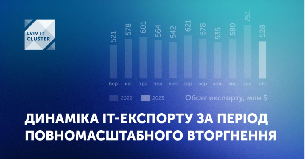 ІТ-експорт березень 2022 р.-січень 2023 р.