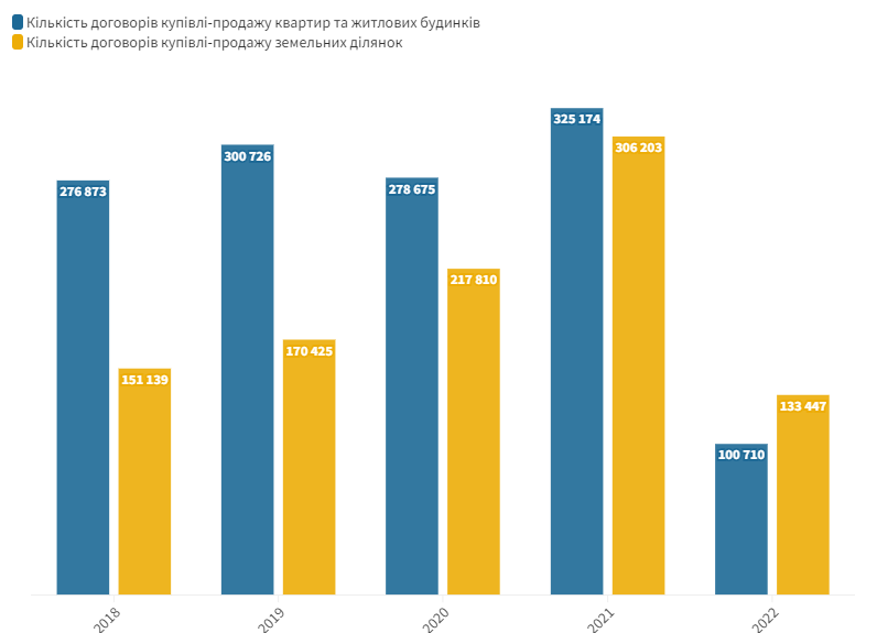 Кількість договорів купівлі-продажу житла та земельних ділянок, 2018-2022 рр.