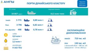 Perevantazhennia-u-portakh-Dunayskoho-klasteru - 3