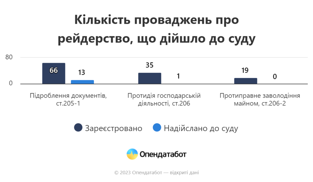 Рейдерство: провадження, що дійшли до суду, січень-жовтень 2022 р.