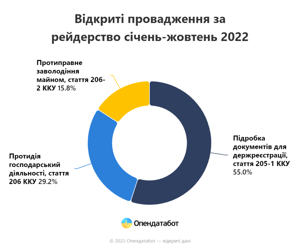 Рейдерство: провадження у січні-жовтні 2022 року.