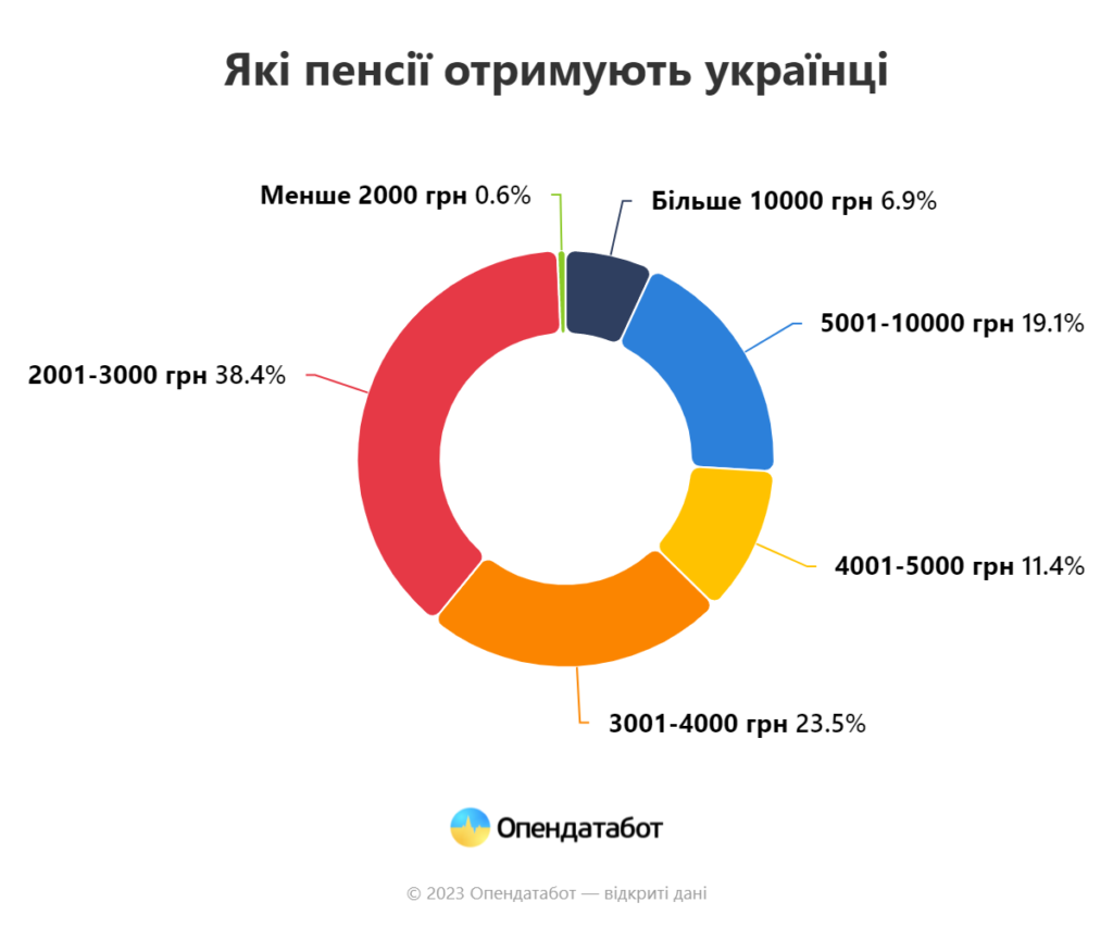 Розмір пенсії у 2022 році