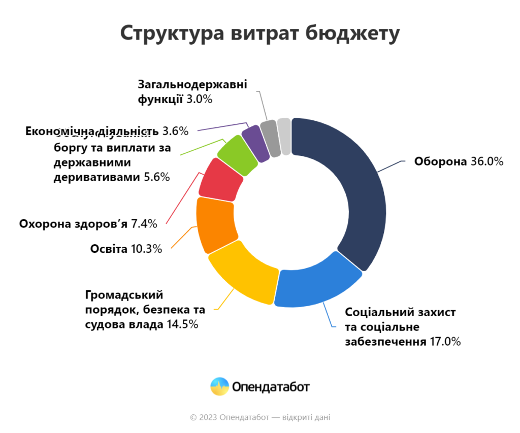 Витрати з бюджету, 2022 рік