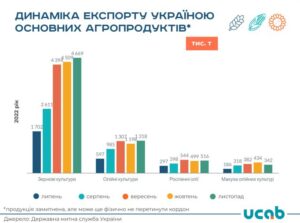 eksport-osnovnykh-ahroproduktiv - 3