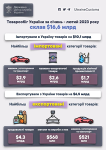 Експорт та імпорт товарів у січні-березні 2023 року.