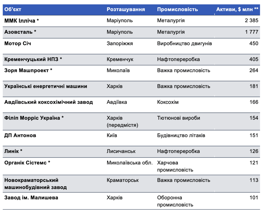 Повномасштабна війна: найбільші пошкоджені підприємства, станом на грудень 2022