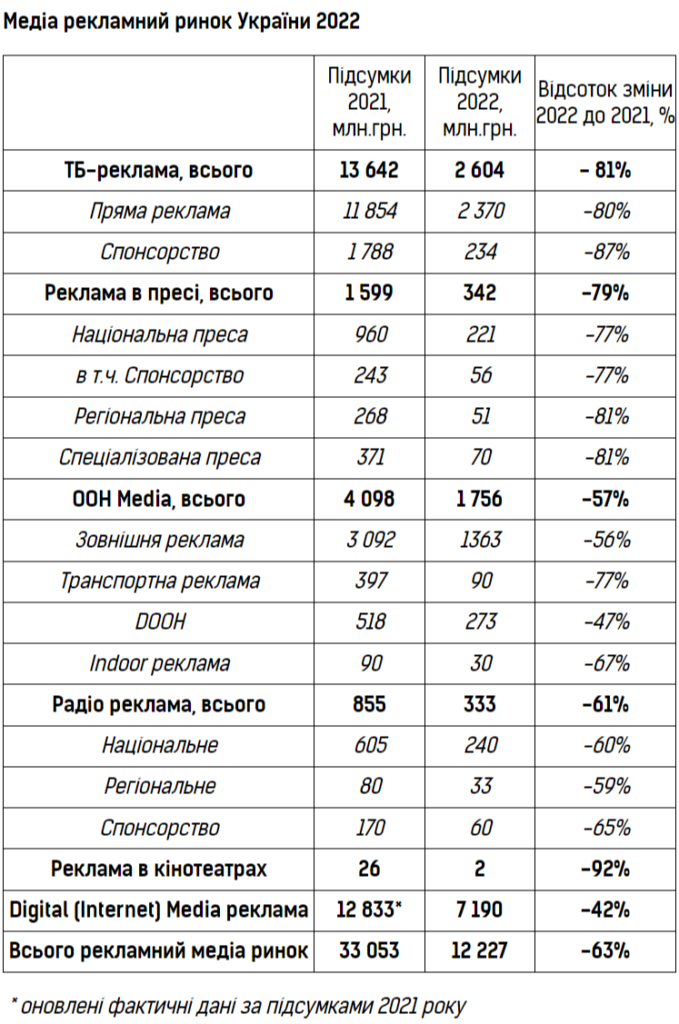 Рекламний медіа ринок: зміни у 2022 р.