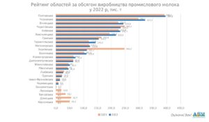 vyrobnytstvo-moloka-za-rehionamy - 3
