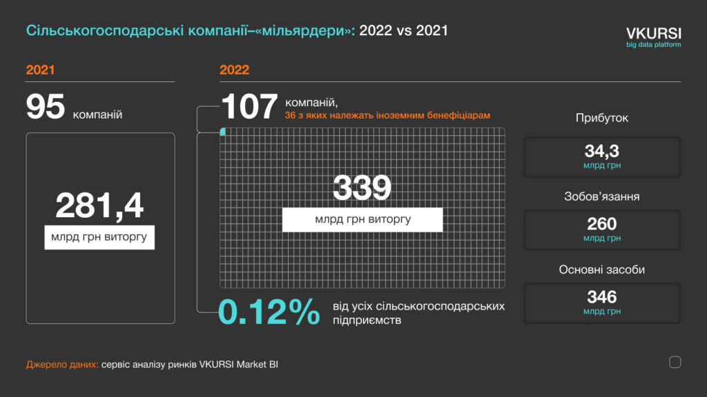 Дохід аграріїв, 2021-2022 р..
