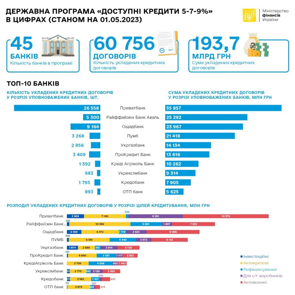 Доступні кредити: кількість виданих кредитів бізнесу за 2020-2023 роки