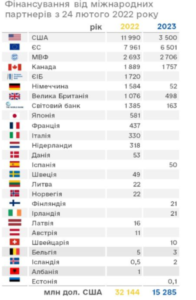 Finansuvannia-derzhbiudzhetu-vid-mizharodnykh-partneriv - 3