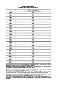 Кількість аспірантів 1990-2022 рр. - 3