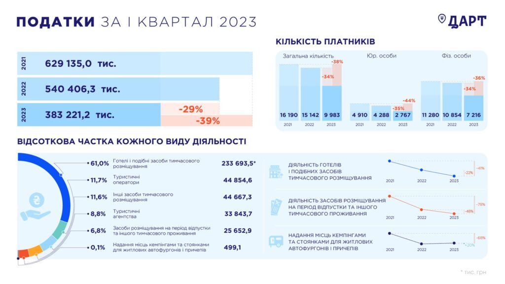 Податки туристичної галузі, І квартал 2023 р.