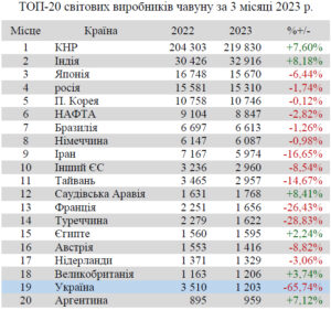 TOP-vyrobnykiv-chavunu - 3