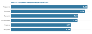 Vartist-kharchuvannia-v-restorani - 3