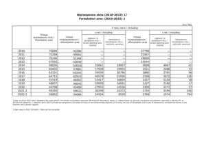 Відтворення лісів у 2010-2022 роках - 3