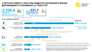 Vydatky-biudzhetu-za-chas-viyny - 3