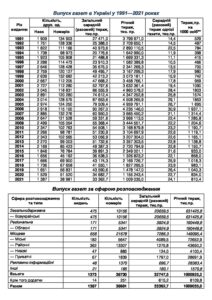 Випуск періодичних і продовжуваних видань 1991-2021 рр. - 3