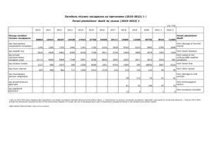 Загибель лісових насаджень за причинами у 2010-2022 роках - 3