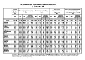 Звітність Державної служби зайнятості про надання послуг у 2021-2022 рр. - 3