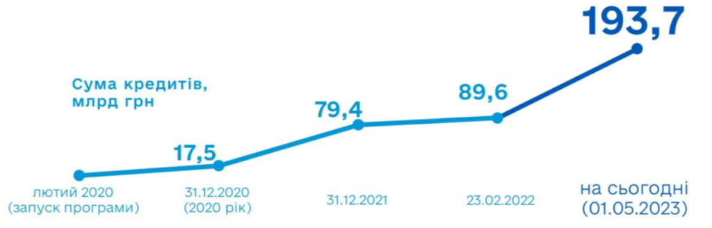 Доступні кредити, лютий 2020-квітень 2023р.