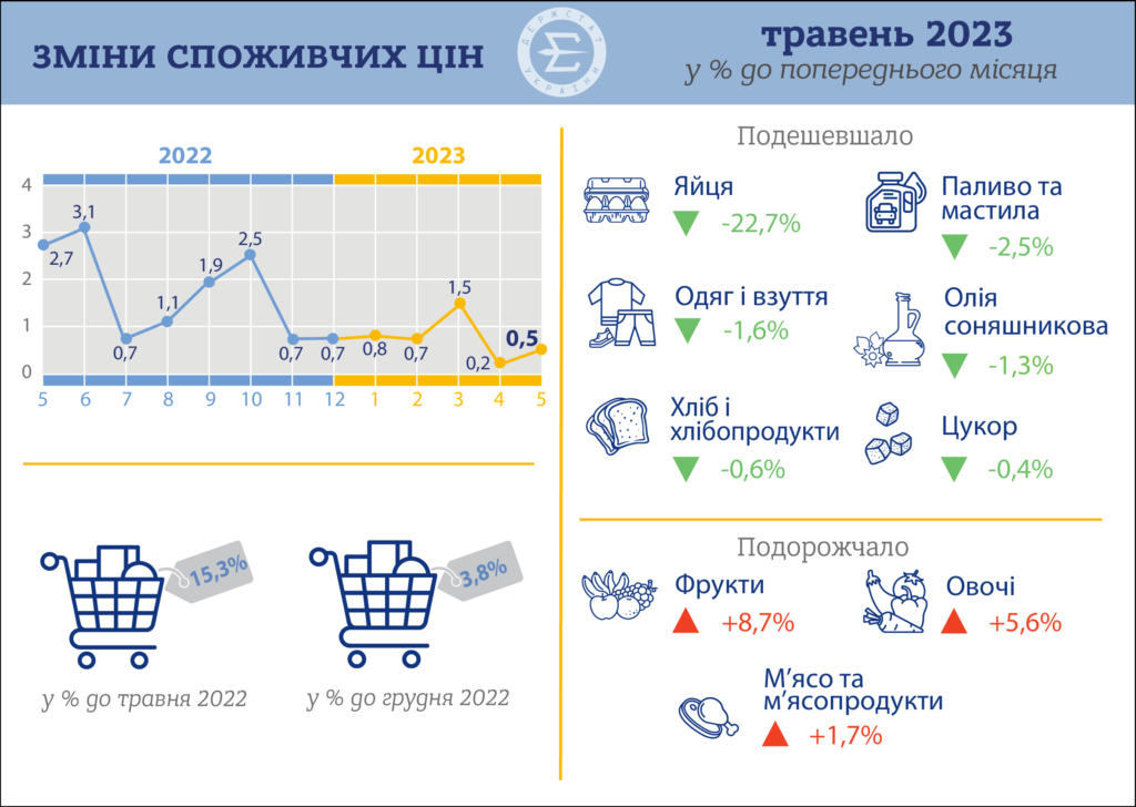 інфляція, травень 2023 р.