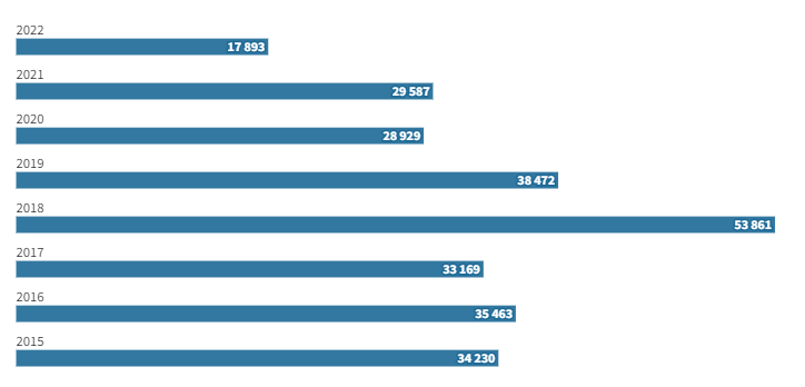 Кількість розлучень через органи РАЦС, 2015-2022 рр.