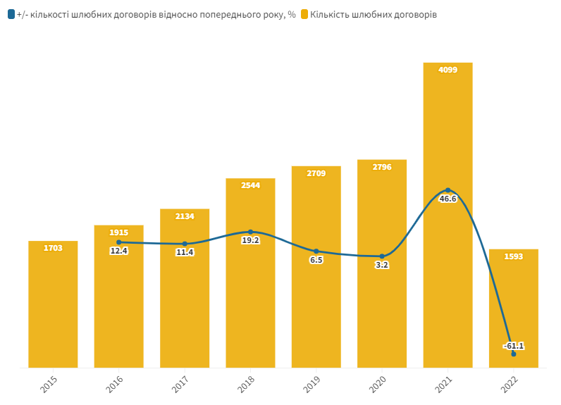 Шлюбні договори, 2015-2022 рр.