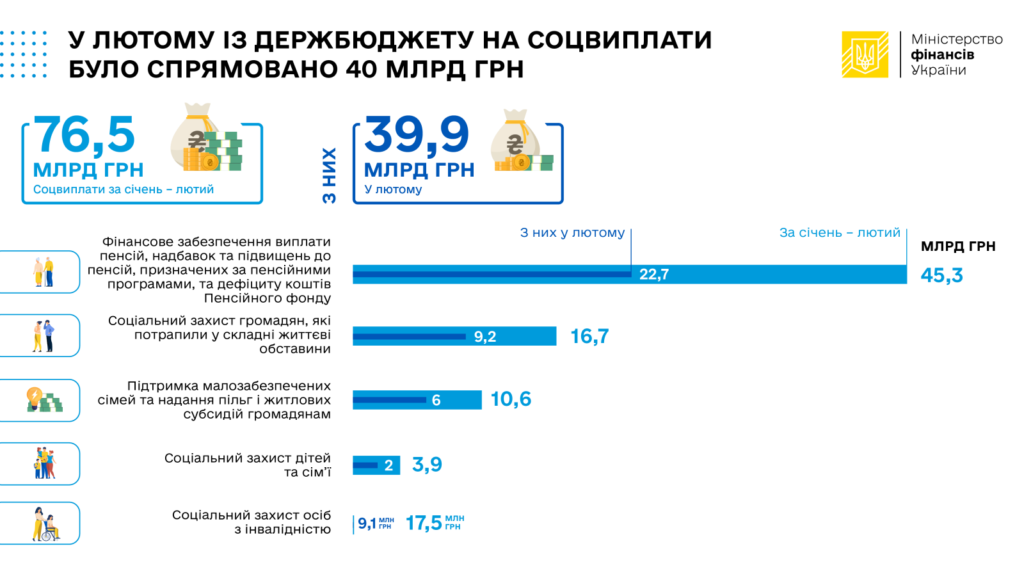 Витрати на соцвиплати, січень-лютий 2023