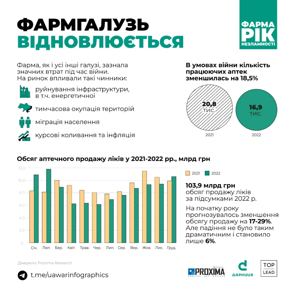 Продаж ліків аптеками, 2021-2022 рр.
