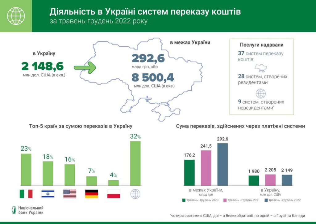 Грошові перекази, дані за травень-грудень 2022 р.