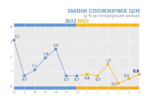 zminy-spozhyvchykh-tsin-u-do-poperednoho-misiatsia-2022-2023 - 3