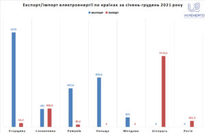 Eksport-ta-import-elektroenerhii-za-krainamy - 3
