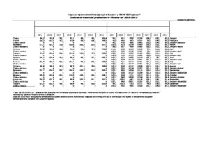 Індекси промислової продукції в Україні у 2015-2021 р. - 3