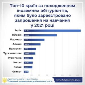 Krainy-pokhodzhennia-abituriientiv-inozemtsiv - 3