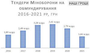 Tendery-Minoborony-na-obmundyruvannia - 3
