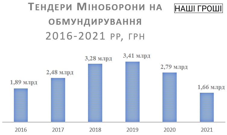 Тендери Міноборони на обмундирування, 2016-2021 рр.