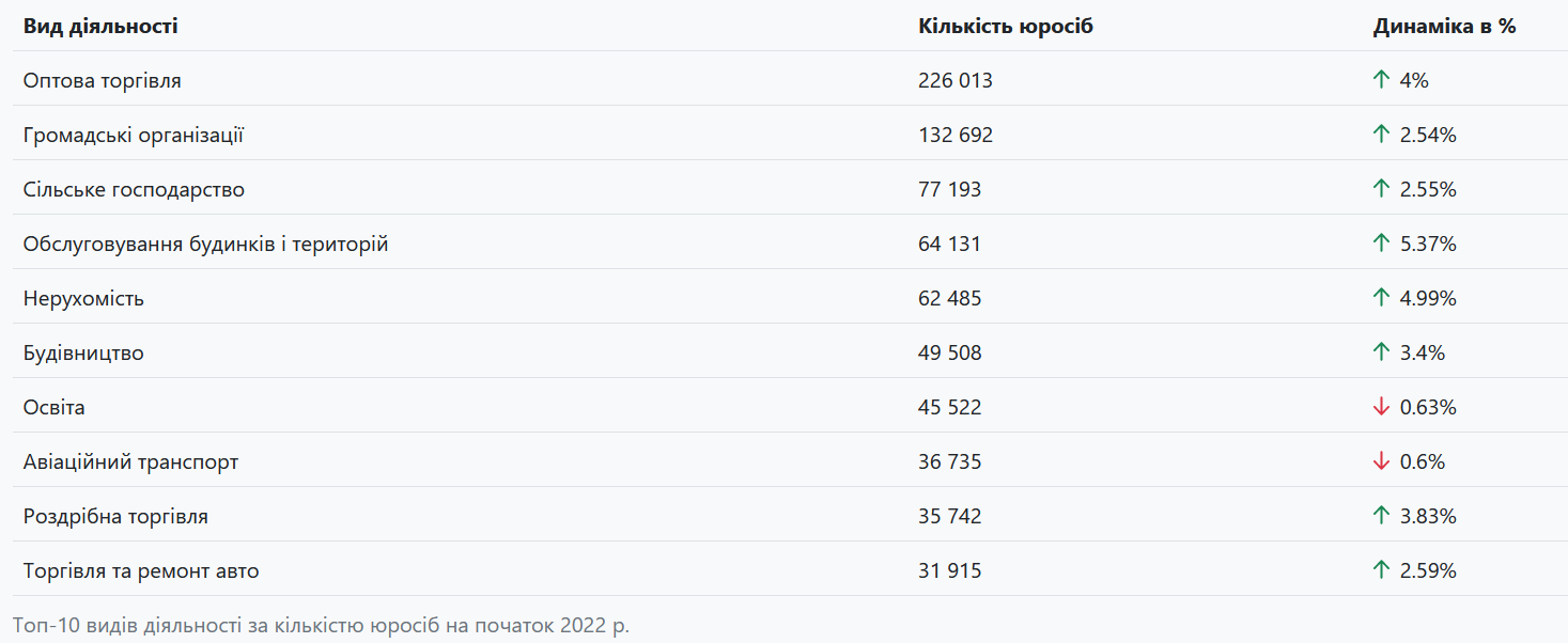 ТОП-10 видів діяльності за кількістю юросіб, 2021 р.