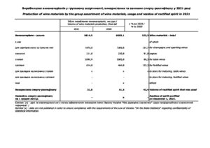 Виробництво виноматеріалів у груповому асортименті, використання та залишки спирту-ректифікату у 2021 р. - 3