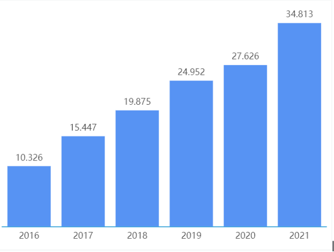 Єдиний податок сплачений ФОПами, 2016-2021 рр.