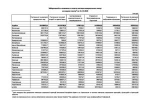 Заборгованість населення з оплати житлово-комунальних послуг за видами послуг на 31.12.2020 - 3