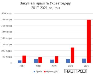zakupivli-armii-ta-Ukravtodoru - 3