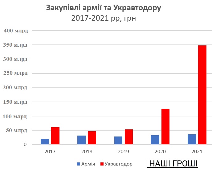 Закупівлі армії та Укравтодору, 2017-2021 рр.
