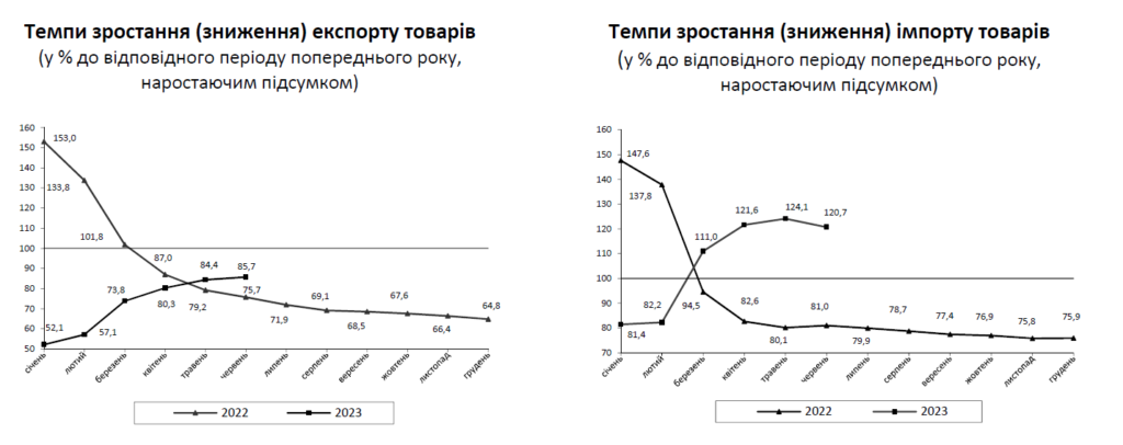 Експорт та імпорт товарів, січень-червень 2023.
