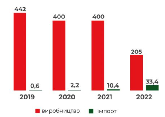 Вирощування та імпорт кавунів, 2019-2022 рр.