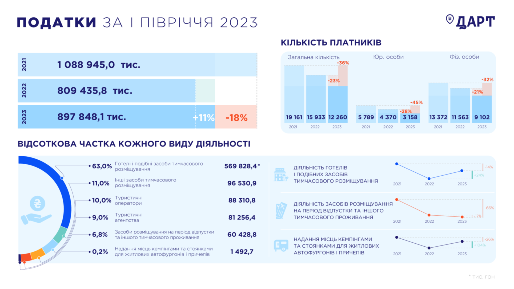 Податки туристичного бізнесу, І півріччя 2023 р.